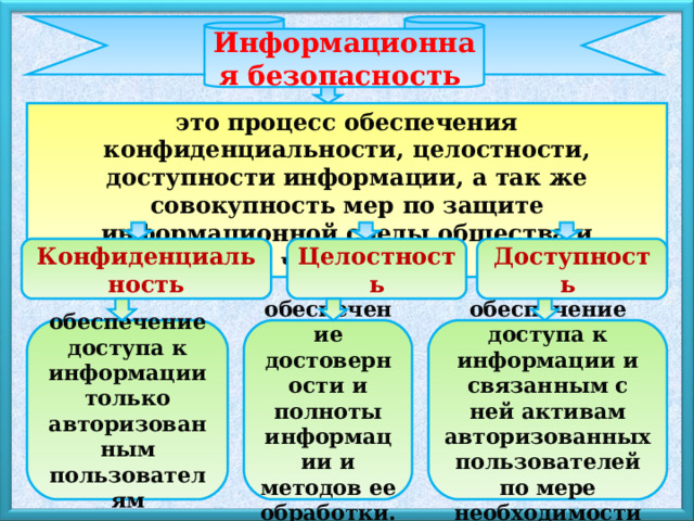 Информационная безопасность это процесс обеспечения конфиденциальности, целостности, доступности информации, а так же совокупность мер по защите информационной среды общества и человека. Доступность  Конфиденциальность Целостность обеспечение доступа к информации только авторизованным пользователям обеспечение достоверности и полноты информации и методов ее обработки. обеспечение доступа к информации и связанным с ней активам авторизованных пользователей по мере необходимости 