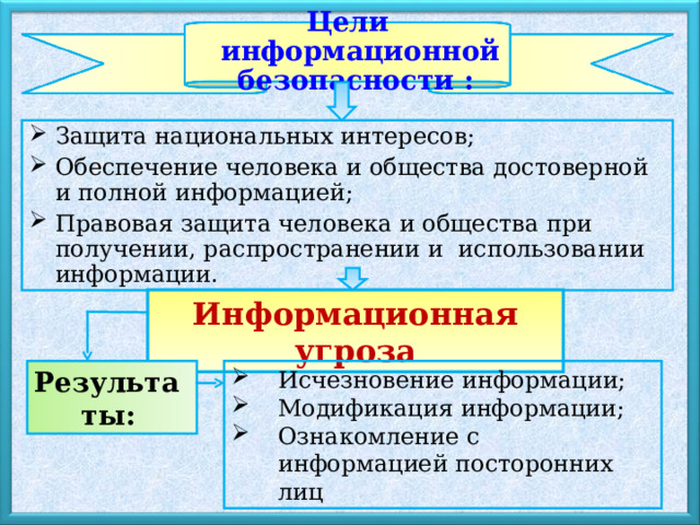 Цели информационной безопасности : Защита национальных интересов; Обеспечение человека и общества достоверной и полной информацией; Правовая защита человека и общества при получении, распространении и использовании информации. Информационная угроза Исчезновение информации; Модификация информации; Ознакомление с информацией посторонних лиц Результаты: 
