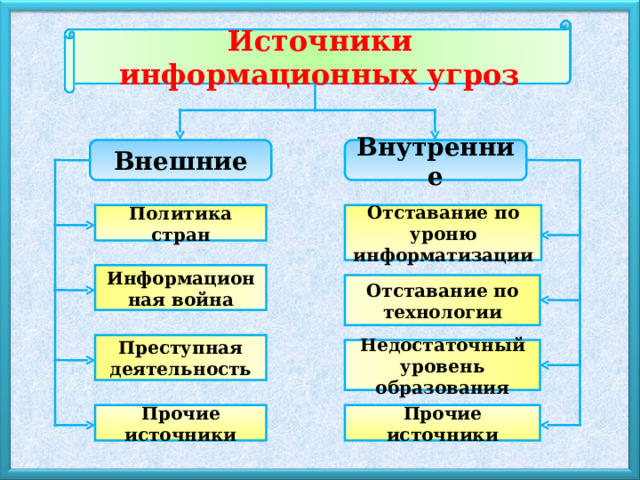 Источники информационных угроз Внутренние Внешние Политика стран Отставание по уроню информатизации Информационная война Отставание по технологии Преступная деятельность Недостаточный уровень образования Прочие источники Прочие источники 