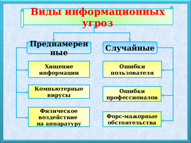 Виды информационных угроз Случайные Преднамеренные Ошибки пользователя Хищение информации Компьютерные вирусы Ошибки профессионалов Физическое воздействие на аппаратуру Форс-мажорные обстоятельства 