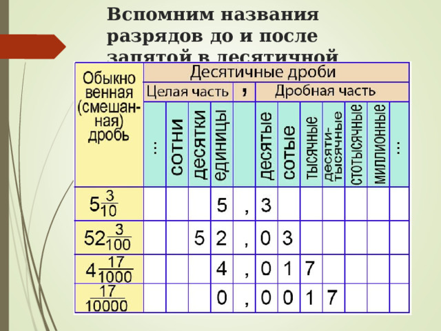 Вспомним названия разрядов до и после запятой в десятичной дроби  