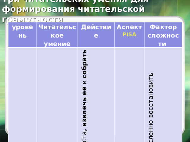 Три читательских умения для формирования читательской грамотности   уровень Читательское умение Низкий Действие Способность понимать  Аспект Найти необходимую информацию  из общего контекста , извлечь ее и собрать  PISA Фактор сложности Доступ и извлечение информации Число смысловых единиц, которые надо найти и мысленно восстановить 