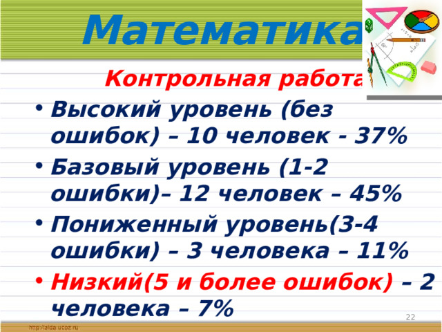 Математика Контрольная работа Высокий уровень (без ошибок) – 10 человек - 37% Базовый уровень (1-2 ошибки)– 12 человек – 45% Пониженный уровень(3-4 ошибки) – 3 человека – 11% Низкий(5 и более ошибок) – 2 человека – 7%   