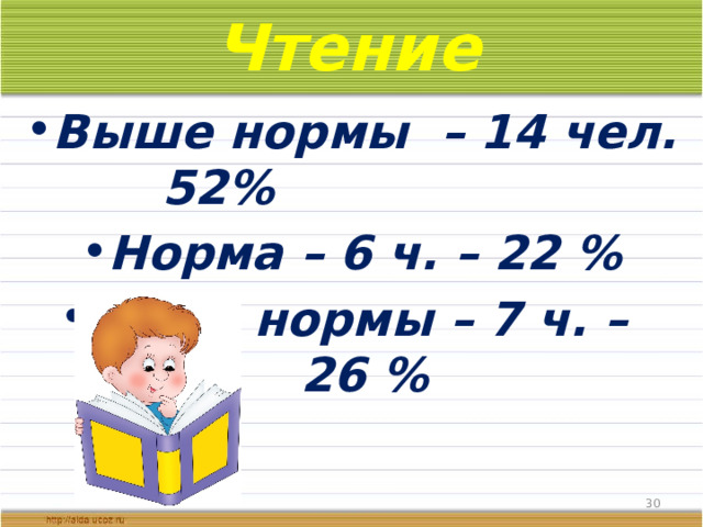 Чтение Выше нормы – 14 чел. 52% Норма – 6 ч. – 22 % Ниже нормы – 7 ч. – 26 %  