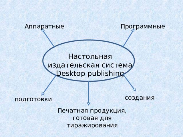 Аппаратные Программные Настольная издательская система Desktop publishing создания подготовки Печатная продукция, готовая для тиражирования 