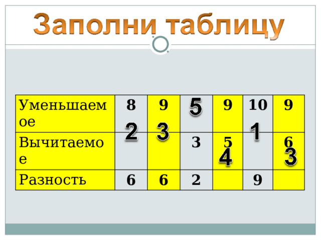 Уменьшаемое 8 Вычитаемое Разность 9 6 3 6 9 2 10 5 9 9 6 