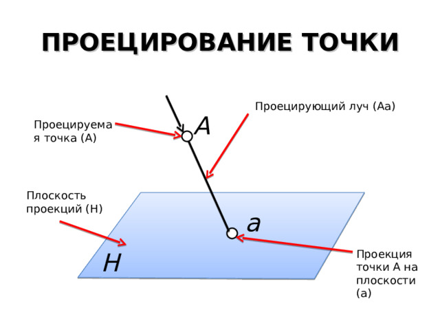 ПРОЕЦИРОВАНИЕ  ТОЧКИ Проецирующий луч (Аа) А Проецируемая точка (А) Плоскость проекций ( H ) а Проекция точки А на плоскости (а) H 