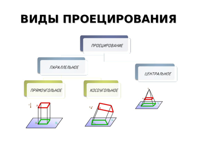 ВИДЫ ПРОЕЦИРОВАНИЯ 