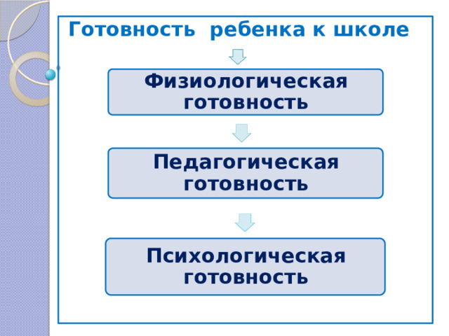 Готовность ребенка к школе    Физиологическая готовность Педагогическая готовность Психологическая  готовность 