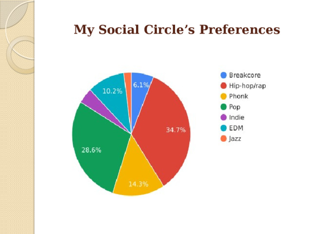 My Social Circle’s Preferences 