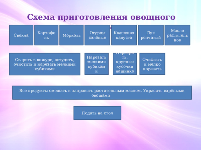 Схема приготовления овощного салата.              Свекла Картофель Морковь Огурцы солёные Квашеная капуста Лук репчатый Масло растительное Сварить в кожуре, остудить, очистить и нарезать мелкими кубиками Нарезать мелкими кубиками Перебрать, крупные кусочки нашинковать Очистить и мелко нарезать Все продукты смешать и заправить растительным маслом. Украсить варёными овощами Подать на стол 