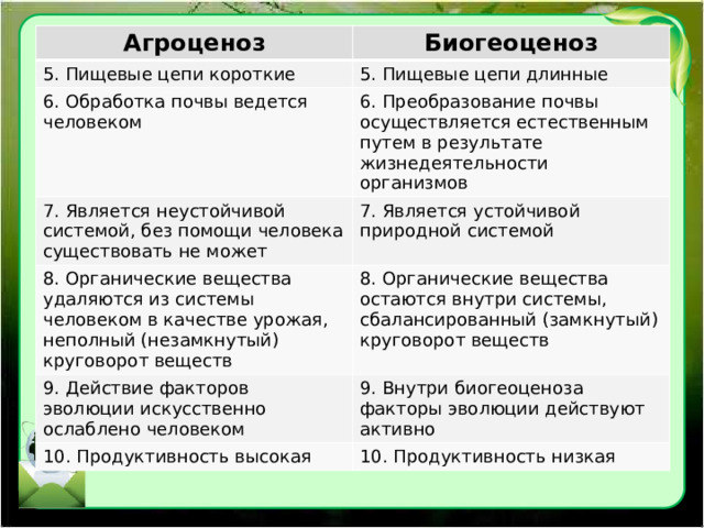 Агроценоз Биогеоценоз 5. Пищевые цепи короткие 5. Пищевые цепи длинные 6. Обработка почвы ведется человеком 6. Преобразование почвы осуществляется естественным путем в результате жизнедеятельности организмов 7. Является неустойчивой системой, без помощи человека существовать не может 7. Является устойчивой природной системой 8. Органические вещества удаляются из системы человеком в качестве урожая, неполный (незамкнутый) круговорот веществ 8. Органические вещества остаются внутри системы, сбалансированный (замкнутый) круговорот веществ 9. Действие факторов эволюции искусственно ослаблено человеком 9. Внутри биогеоценоза факторы эволюции действуют активно 10. Продуктивность высокая 10. Продуктивность низкая 