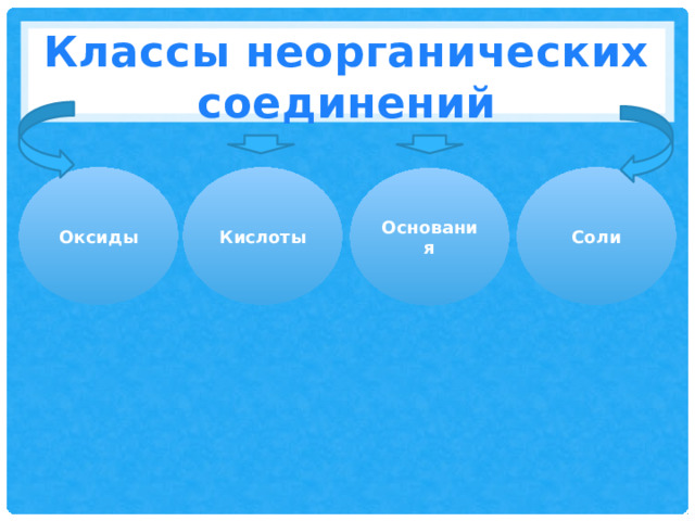 Классы неорганических соединений Оксиды Кислоты Соли Основания 