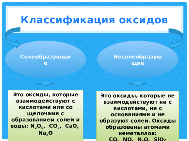 Классификация оксидов Солеобразующие Несолеобразующие Это оксиды, которые взаимодействуют с кислотами или со щелочами с образованием солей и воды: N 2 O 5 , CO 2 , CaO, Na 2 O   Это оксиды, которые не взаимодействуют ни с кислотами, ни с основаниями и не образуют солей. Оксиды образованы атомами неметаллов: CO, NO, N 2 O, SiO 2 