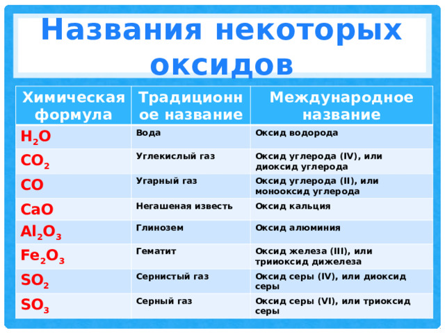 Названия некоторых оксидов Химическая формула Традиционное название Н 2 О Международное название Вода CO 2 Углекислый газ Оксид водорода CO CaO Оксид углерода (IV), или диоксид углерода Угарный газ Негашеная известь Оксид углерода (II), или монооксид углерода Al 2 O 3 Оксид кальция Глинозем Fe 2 O 3 Гематит Оксид алюминия SO 2 Оксид железа (III), или трииоксид дижелеза Сернистый газ SO 3 Серный газ Оксид серы (IV), или диоксид серы Оксид серы (VI), или триоксид серы 