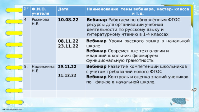 № п/П Ф.И.О. учителя 4 Дата Рыжкова Н.В. Наименование темы вебинара, мастер- класса и т.д. 5. 10.08.22 Вебинар Работаем по обновлённым ФГОС: ресурсы для организации учебной деятельности по русскому языку и литературному чтению в 1-4 классах Надежкина Н.Е 08.11.22 Вебинар Уроки русского языка в начальной школе 29.11.22 23.11.22 Вебинар Современные технологии и младший школьник: формируем функциональную грамотность  Вебинар  Развитие компетенций школьников с учетом требований нового ФГОС Вебинар Контроль и оценка знаний учеников по физ-ре в начальной школе. 11.12.22    