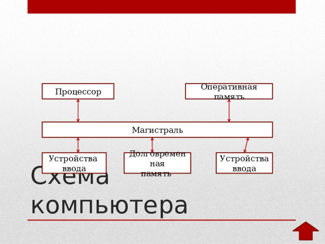 Процессор Оперативная память Магистраль Устройства Долговременная Устройства ввода ввода память Схема компьютера 