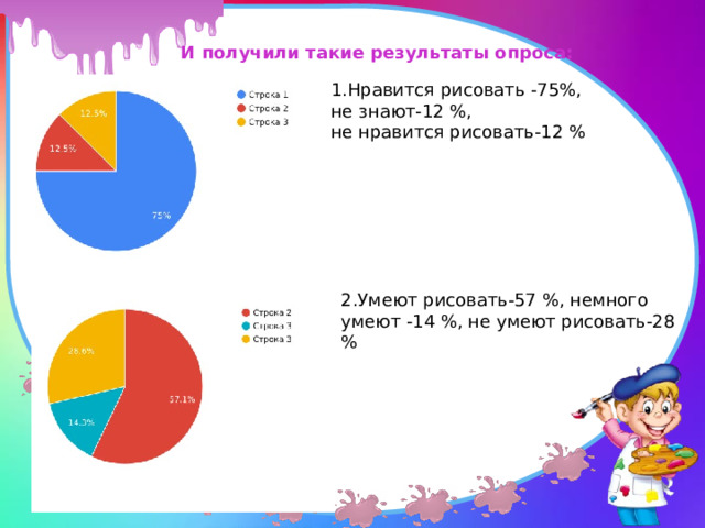 И получили такие результаты опроса: 1.Нравится рисовать -75%, не знают-12 %, не нравится рисовать-12 % 2.Умеют рисовать-57 %, немного умеют -14 %, не умеют рисовать-28 % 