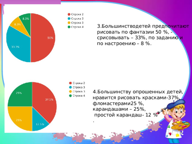 3.Большинстводетей предпочитают рисовать по фантазии 50 %, - срисовывать – 33%, по заданию и по настроению – 8 %. 4.Большинству опрошенных детей, нравится рисовать красками-37%, фломастерами25 %, карандашами – 25%,  простой карандаш- 12 % . 