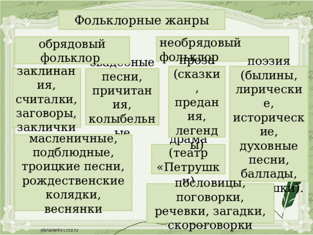 Фольклорные жанры обрядовый фольклор необрядовый фольклор поэзия (былины, лирические, исторические, духовные песни, баллады, частушки). проза (сказки, предания, легенды ) свадебные песни, причитания, колыбельные заклинания, считалки, заговоры, заклички масленичные, подблюдные, троицкие песни, рождественские колядки, веснянки драма (театр «Петрушки) пословицы, поговорки, речевки, загадки, скороговорки 