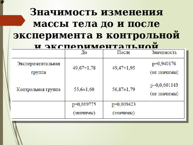 Значимость изменения массы тела до и после эксперимента в контрольной и экспериментальной группах 