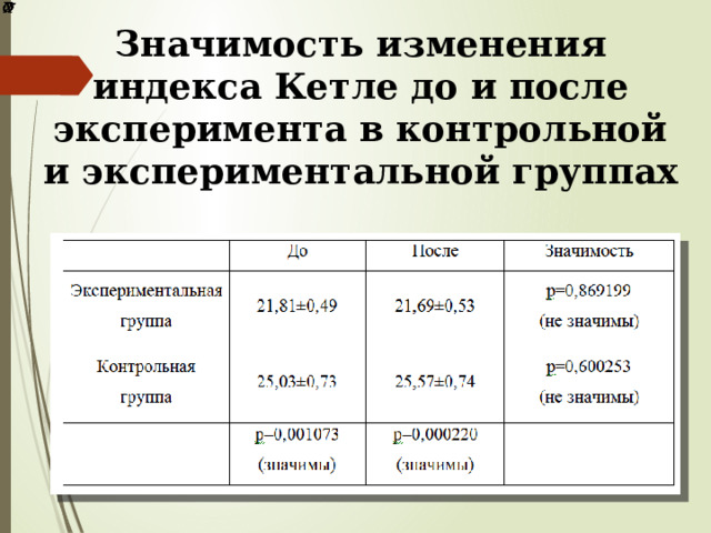 Значимость изменения индекса Кетле до и после эксперимента в контрольной и экспериментальной группах 