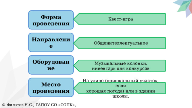 Форма проведения Квест-игра Направление Общеинтеллектуальное Оборудование Музыкальные колонки, инвентарь для конкурсов Место проведения На улице (пришкольный участок, если хорошая погода) или в здании школы. © Филатов Н.С., ГАПОУ СО «СОПК», Екатеринбург, 2023 