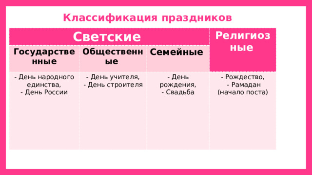Классификация праздников Светские Государственные Общественные - День народного единства, Религиозные  Семейные - День России - День учителя, - День строителя - День рождения, - Рождество, - Свадьба  - Рамадан (начало поста) 