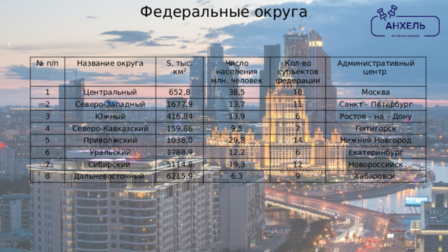 Федеральные округа № п/п Название округа 1 Центральный 2 S, тыс. км 2 Число населения млн. человек Северо-Западный 652,8 3 38,5 Южный Кол-во субъектов федерации 1677,9 4 Северо-Кавказский 416,84 5 18 13,7 Административный центр Приволжский 13,9 Москва 6 159,86 11 7 Уральский 1038,0 9,5 Санкт – Петербург 6 Сибирский 29,8 Ростов – на – Дону 8 7 1788,9 12,2 5114,8 14 Дальневосточный Пятигорск Нижний Новгород 19,3 6 6215,9 Екатеринбург 12 6,3 Новороссийск 9 Хабаровск 