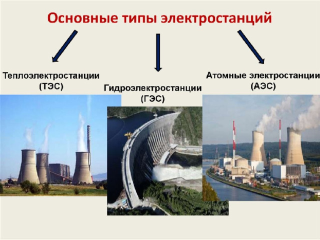 Эектростанции Атомная электростанция Тепловая электростанция Гидро- элетростанция Приливная станция Приливная станция Ветроэлектро- станция 