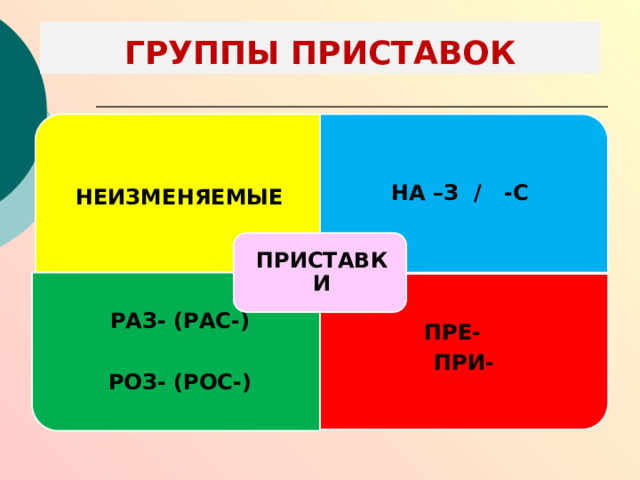 НЕИЗМЕНЯЕМЫЕ РАЗ- (РАС-)  ПРЕ- РОЗ- (РОС-) ПРИ- ГРУППЫ ПРИСТАВОК НА –З / -С ПРИСТАВКИ 