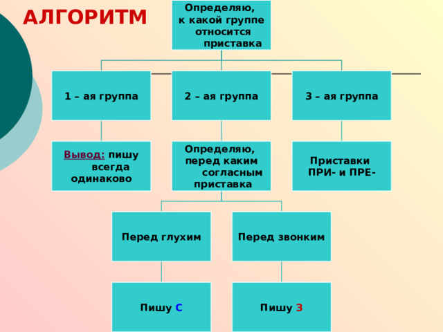 Приставки без- и бес- относятся ко второй группе приставок  (приставки на -з- и -с- ).  Все приставки, относящиеся ко второй группе (на –З, - С) Без- (Бес-) Вз- (Вс-) Воз- (Вос-) Из- (Ис-) Низ- (Нис-) Раз- (Рас-) Роз- (Рос-) Через- (Черес-) 