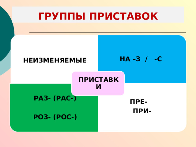 НЕИЗМЕНЯЕМЫЕ РАЗ- (РАС-)  ПРЕ- РОЗ- (РОС-) ПРИ- ГРУППЫ ПРИСТАВОК НА –З / -С ПРИСТАВКИ 