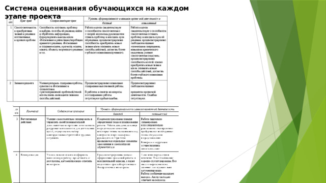 Система оценивания обучающихся на каждом этапе проекта 