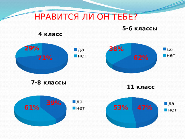  НРАВИТСЯ ЛИ ОН ТЕБЕ? 29% 38% 62% 71% 39% 61% 47% 53% 