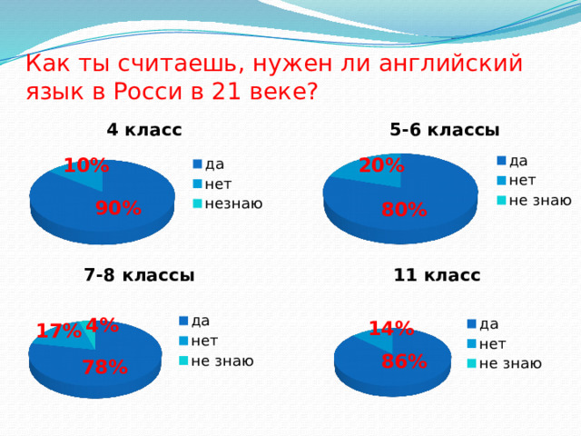 Как ты считаешь, нужен ли английский язык в Росси в 21 веке? 20% 10% 90% 80% 4% 14% 17% 86% 78% 