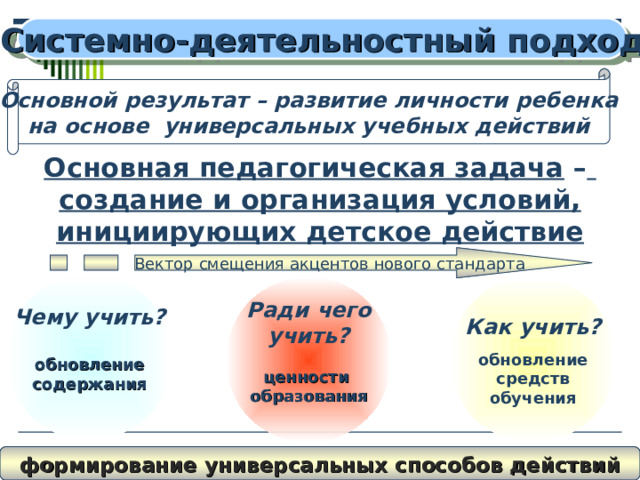 Системно-деятельностный подход Основной результат – развитие личности ребенка на основе универсальных учебных действий Основная педагогическая задача –  создание и организация условий, инициирующих детское действие Вектор смещения акцентов нового стандарта Чему учить?  обновление содержания  Как учить?  обновление средств обучения Ради чего учить?  ценности образования   Системно-деятельностный подход  служит основой реализации основной образовательной программы начального общего образования и предполагает ориентацию на достижение основного результата – развитие личности обучающегося на основе универсальных учебных действий познания и освоения мира, признание решающей роли содержания образования и способов организации образовательной деятельности и учебного сотрудничества в достижении целей личностного и социального развития обучающихся. формирование универсальных способов действий   
