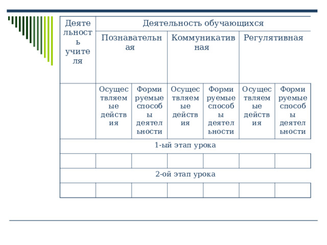 Деятельность учителя Деятельность обучающихся Познавательная Осуществляемые действия 1-ый этап урока Коммуникативная Формируемые способы деятельности Осуществляемые действия 2-ой этап урока Формируемые способы деятельности Регулятивная Осуществляемые действия Формируемые способы деятельности 