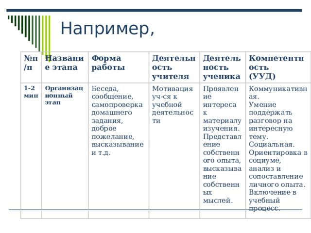 № п/п Название этапа 1-2 мин Организационный этап Форма работы Деятельность учителя Беседа, сообщение, самопроверка домашнего задания, доброе пожелание, высказывание и т.д. Мотивация уч-ся к учебной деятельности Деятельность ученика Компетентность (УУД) Проявление интереса к материалу изучения. Представление собственного опыта, высказывание собственных мыслей. Коммуникативная. Умение поддержать разговор на интересную тему. Социальная. Ориентировка в социуме, анализ и сопоставление личного опыта. Включение в учебный процесс. 