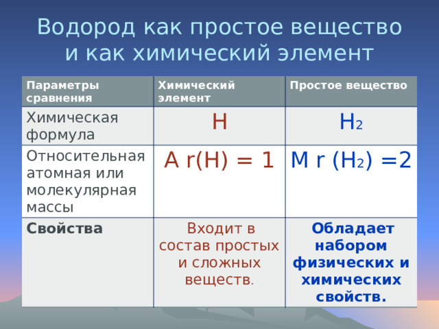 Водород как простое вещество и как химический элемент Параметры сравнения Химический элемент Химическая формула Простое вещество Н Относительная атомная или молекулярная массы A r(H) = 1 Н 2 Свойства M r (H 2 ) =2  Входит в состав простых и сложных веществ .  Обладает набором физических и химических свойств. 