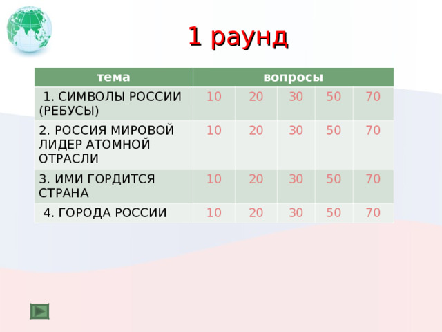 1 раунд тема вопросы  1. СИМВОЛЫ РОССИИ (РЕБУСЫ) 2. РОССИЯ МИРОВОЙ ЛИДЕР АТОМНОЙ ОТРАСЛИ 10 3. ИМИ ГОРДИТСЯ СТРАНА 10 20 30 20 10  4. ГОРОДА РОССИИ 50 30 20 10 70 50 30 20 70 50 30 70 50 70 