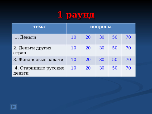 1 раунд тема вопросы  1. Деньги 2. Деньги других стран 10 3. Финансовые задачи 10 20 30 20 10  4. Старинные русские деньги 50 30 20 10 70 50 30 20 70 50 30 70 50 70 