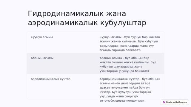 Гидродинамикалык жана аэродинамикалык кубулуштар Суунун агымы Суунун агымы - бул суунун бир жактан экинчи жакка кыймылы. Бул кубулуш дарыяларда, каналдарда жана суу агындыларында байкалат. Абанын агымы Абанын агымы - бул абанын бир жактан экинчи жакка кыймылы. Бул кубулуш шамалдарда жана учактардын учушунда байкалат. Аэродинамикалык күчтөр Аэродинамикалык күчтөр - бул абанын агымы менен денелердин өз ара аракеттенүүсүнөн пайда болгон күчтөр. Бул кубулуш учактардын учушунда жана спорттук автомобилдерде колдонулат. 