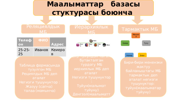 Маалыматтар базасы стуктурасы боюнча Реляциялдык МБ Тармактык МБ Иерархиялык МБ Машина Телефон  ФИО 25-25-25 Иванов  Адрес Кеиеров мен Тусу Завод Нони Мик Анна Мира Ээси Номер Таблица формасында тузулгон МБ Рециялдык МБ деп аталат  Негизги тушунуктор : Бир туйундон чыгып бутакталган турдогу МБ иерхиялык МБ деп аталат  Негизги тушунуктор : Жазуу (сапча)  талаа (мамынча) Туйун(малымат туйуну) Денгээл(маалыматтелкичтери ) Бири-бири мененэки жактуу байланыштагы МБ тармактык деп аталат негизги тушунуктор:  туйун(маалыматар туйуну) 