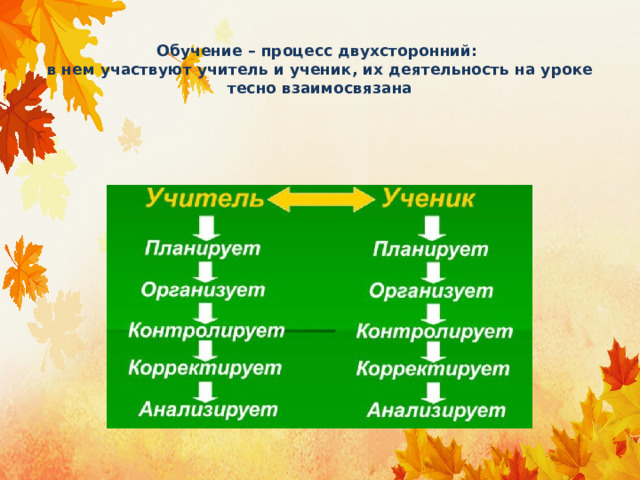  Обучение – процесс двухсторонний:  в нем участвуют учитель и ученик, их деятельность на уроке тесно взаимосвязана 