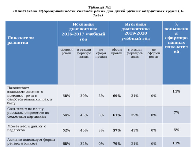  Таблица №1  «Показатели сформированности связной речи» для детей разных возрастных групп (3-7лет)   Исходная диагностика сформирован  2016-2017 учебный год Налаживает взаимоотношения с помощью речи в самостоятельных играх, в быту Показатели развития  в стадии Составляет по плану рассказы о предмете по сюжетным картинкам 58% не сформирован формирования Итоговая 54% Может вести диалог с педагогом 39% сформирован диагностика Активно использует формы речевого этикета 3% 52% 43% 2019-2020 в стадии 45% Умеет высказывать собственную точку зрения 68% 3% 69% не сформирован % повышения сформированных показателей формирования учебный год 3% 61% 32% 47% 31%  57% 50% 0% 39% 0% 79% 43% 3% 0% 53% 11% 0% 21% 0% 7% 47% 5% 0% 11% 6% 