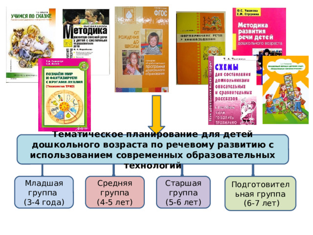 Тематическое планирование для детей дошкольного возраста по речевому развитию с использованием современных образовательных технологий Подготовительная группа Старшая группа Средняя группа Младшая группа  (6-7 лет) (5-6 лет) (4-5 лет) (3-4 года) 