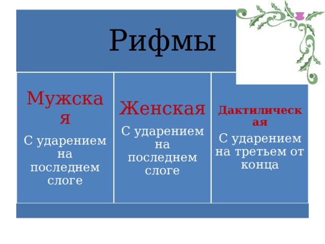 Рифмы Рифма Мужская Женская Дактилическая С ударением на последнем слоге С ударением на последнем слоге С ударением на третьем от конца 