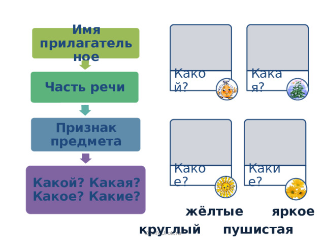 Имя прилагательное Какая? Какой? Часть речи Признак предмета Какой? Какая? Какое? Какие? Какое? Какие? жёлтые яркое круглый пушистая © InfoUrok.ru 