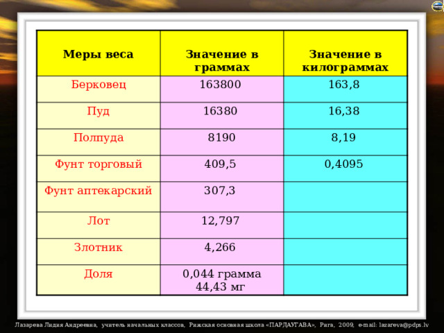  Меры веса  Берковец Значение в граммах  163800 Пуд Значение в килограммах 163,8 16380 Полпуда Фунт торговый 8190 16,38 8,19 409,5 Фунт аптекарский 0,4095 307,3 Лот 12,797 Злотник 4,266 Доля 0,044 грамма  44,43 мг 